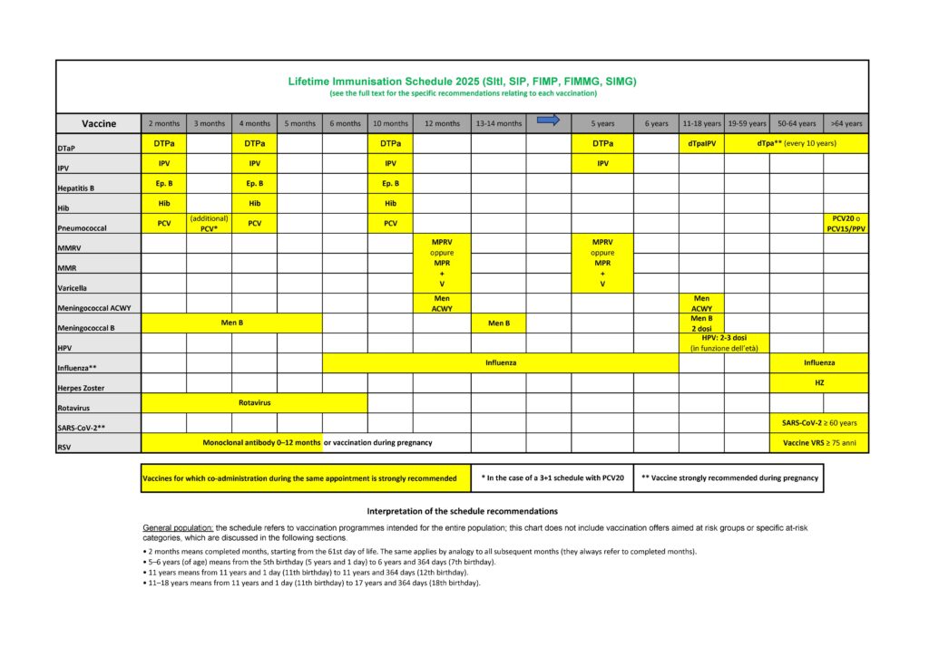Life Immunization Schedule 2025